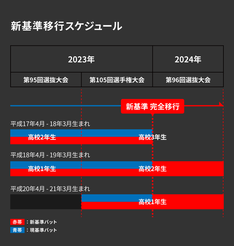 新基準移行スケジュール