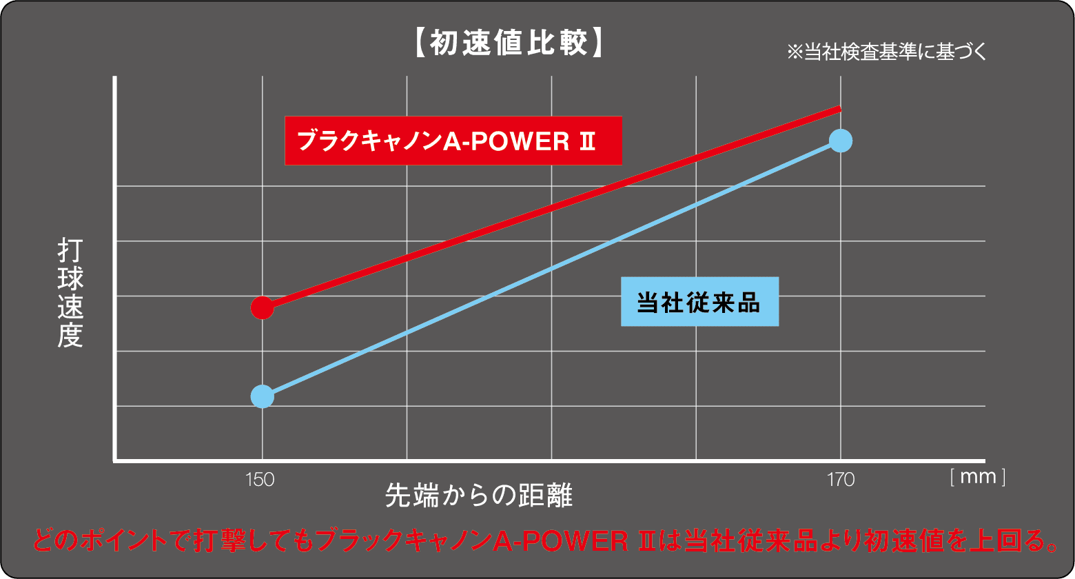 どのポイントで打撃してもブラックキャノンA-POWERⅡは当社従来品より初期値を上回る。
